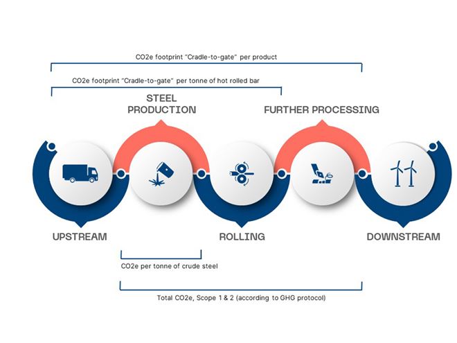 Diagram illustrating the cradle-to-gate approach, detailing the environmental impact assessment process from resource extraction (cradle) to the factory gate, including CO2e emissions data for delivered steel."  This description ensures accessibility while incorporating relevant keywords like "cradle-to-gate" and "CO2e emissions.