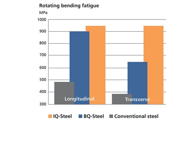 Graph Rotating bending fatigue in IQ-steel and BQ-steel