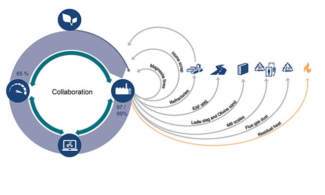 Graph Circularity at Ovako