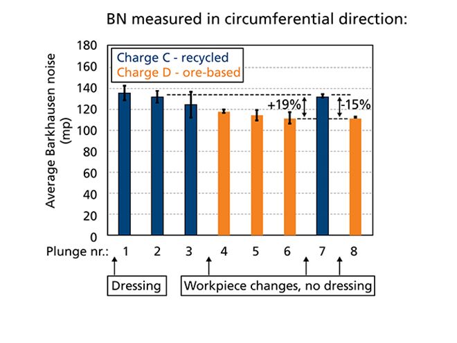 Graph - BN measured in circumferential direction