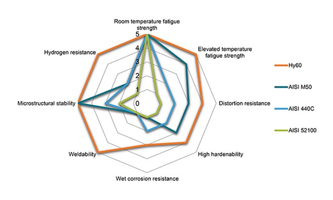 A diagram showing different levels of strength/resistance that different steel grades have