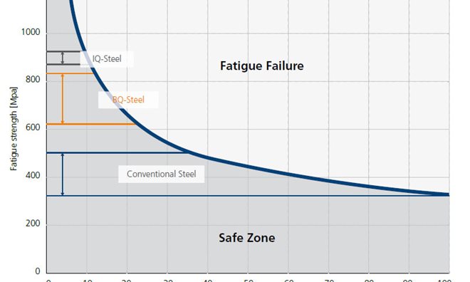 Graph with IQ-steel and BQ-steel fatigue strength